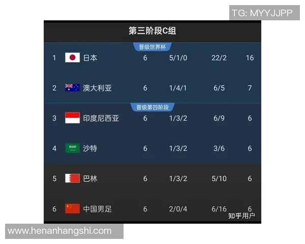 上海乒乓球队在世界杯预选赛中以88分稳居积分榜首位
